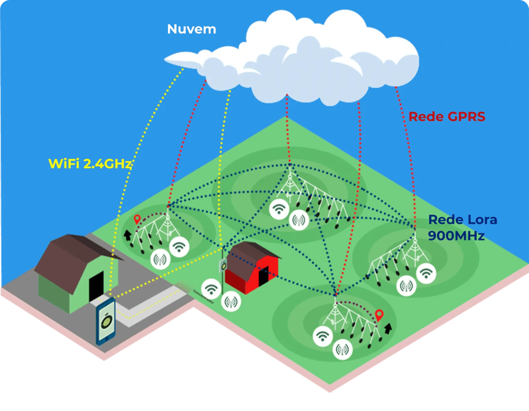 Fazenda conectada ao aplicativo da Soil por meio de Wi-Fi 2,4 GHz, rede GPRS e rede LoRa de 900 MHz.